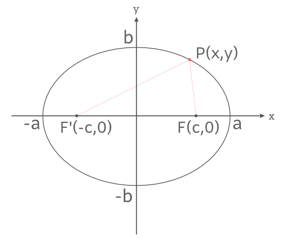 楕円の性質証明