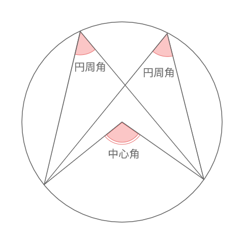 高校数学 円周角の定理 の公式とその証明 Enggy